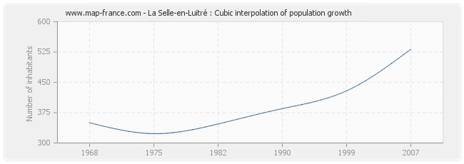 La Selle-en-Luitré : Cubic interpolation of population growth